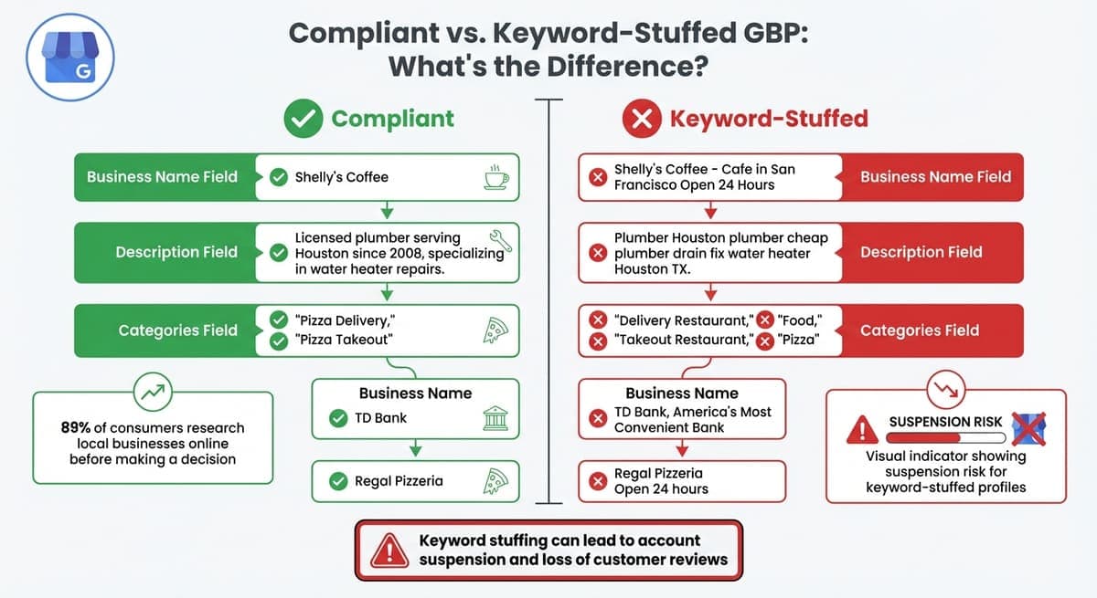 Compliant vs Keyword-Stuffed Google Business Profile Comparison
