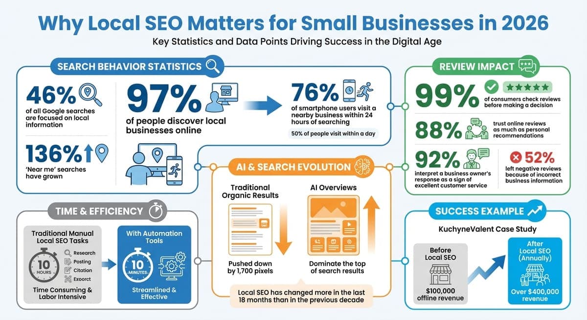 Local SEO Statistics and Impact for Small Businesses 2026