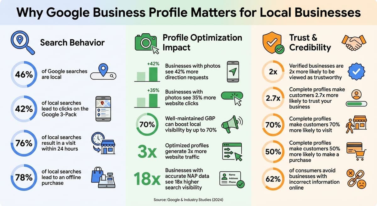 Google Business Profile Optimization Statistics and Impact