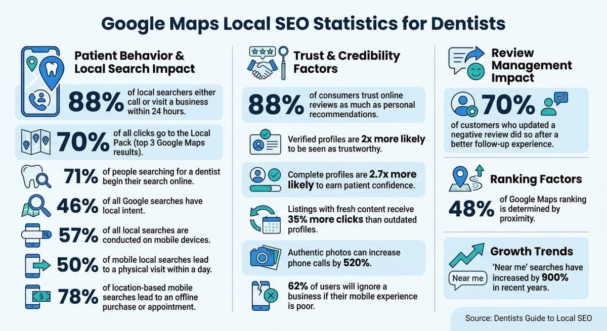 Google Maps Local SEO Statistics for Dentists: Key Performance Metrics