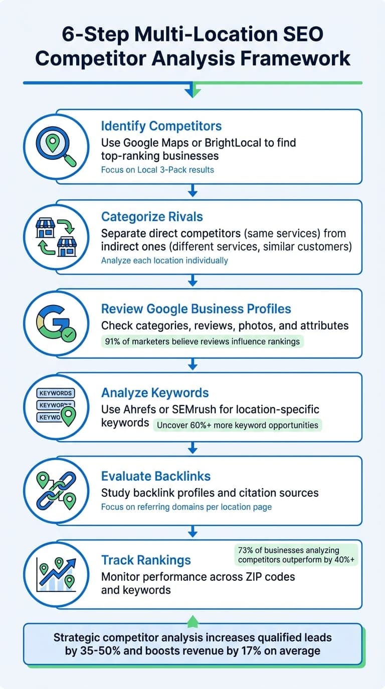 6-Step Multi-Location SEO Competitor Analysis Framework