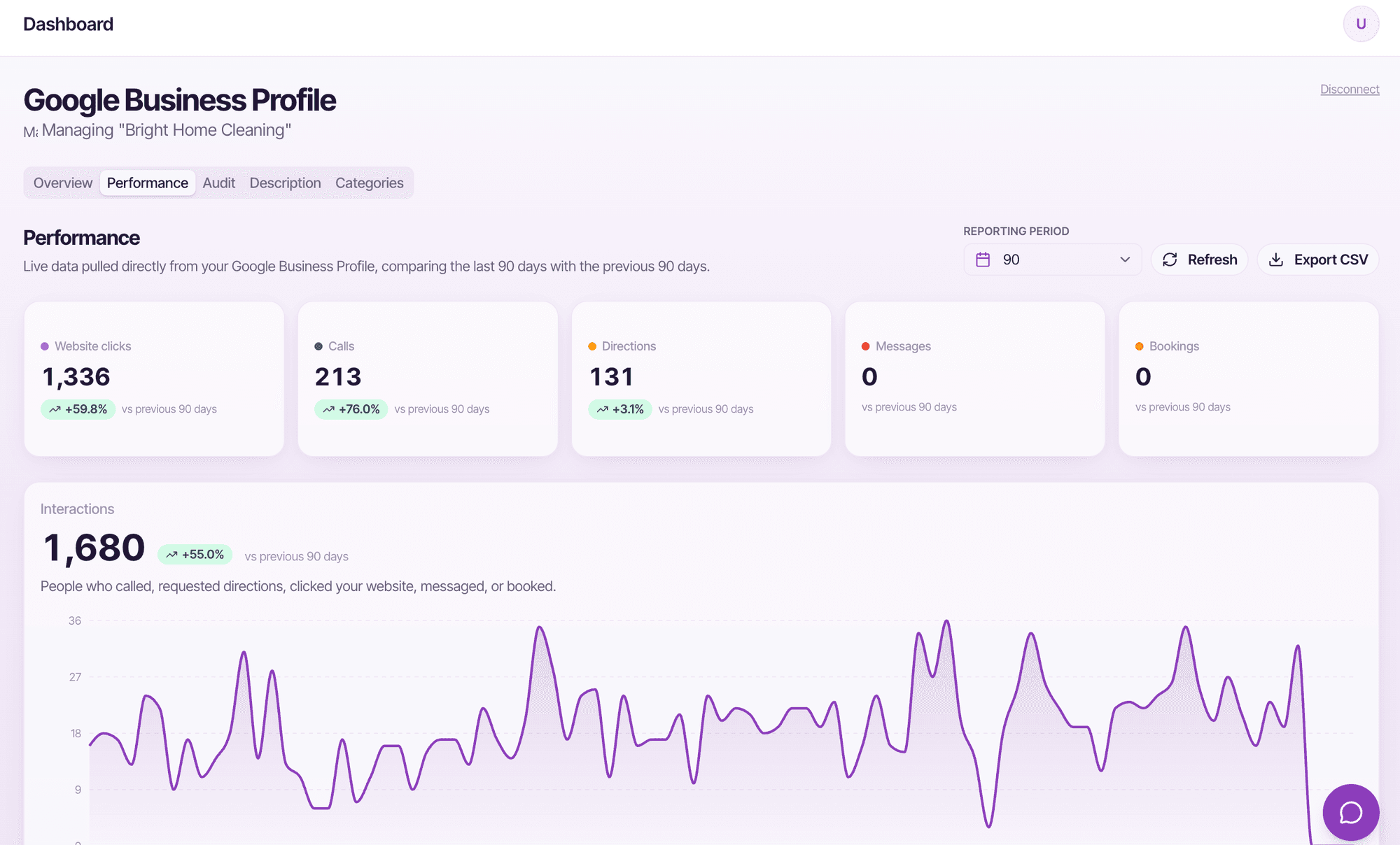 A customer's live Google Business Profile report: 213 calls, up 76% on the previous 90 days